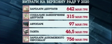 ЦИФРА ДНЯ: В 2020 мы заплатим 2 млрд грн. нардепам и их помощникам