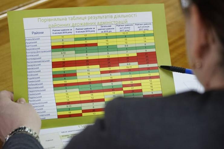 Рейтинги діяльності РДА Одещини: південь регіону не в лідерах