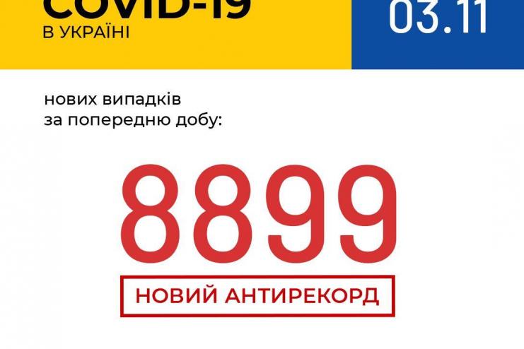 Новый антирекорд: за минувшие сутки в Украине зафиксированы 8899 случаев заболевания COVID-19