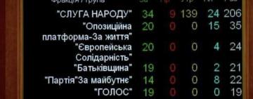 ⚡️Верховная Рада не смогла отменить «карантин выходного дня»