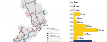 Дороге быть?! Килия-Вилково через Лески планируют отремонтировать уже в этом году