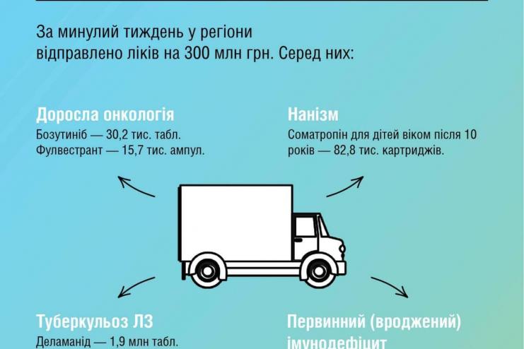 В Одеську область надійшли лікарські засоби вартістю понад 23 млн гривень