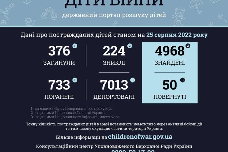 Ювенальні прокурори: 374 дитини загинули внаслідок збройної агресії рф в Україні