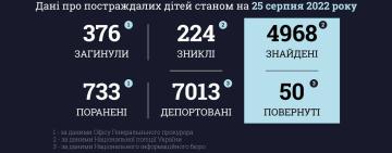 Ювенальні прокурори: 374 дитини загинули внаслідок збройної агресії рф в Україні