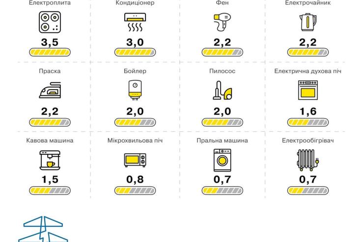 До уваги споживачів: одночасне ввімкнення енергоємних приладів викликає стрибки напруги в мережі