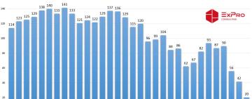 Транзит російського газу через Україну впав до мінімуму за 30 років