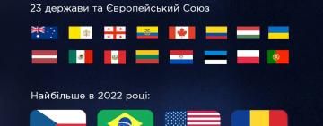 Світове визнання Голодомору геноцидом українського народу