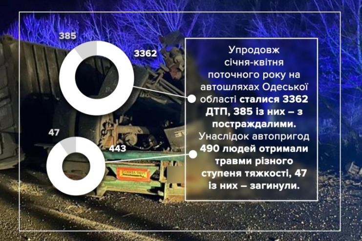 Травмувалися 490 людей, 47 із них — загинули: на автошляхах Одещини з початку року сталося 3362 ДТП