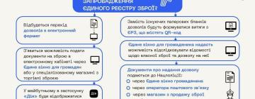 З 23 червня в Україні почне працювати Єдиний реєстр зброї (ЄРО)