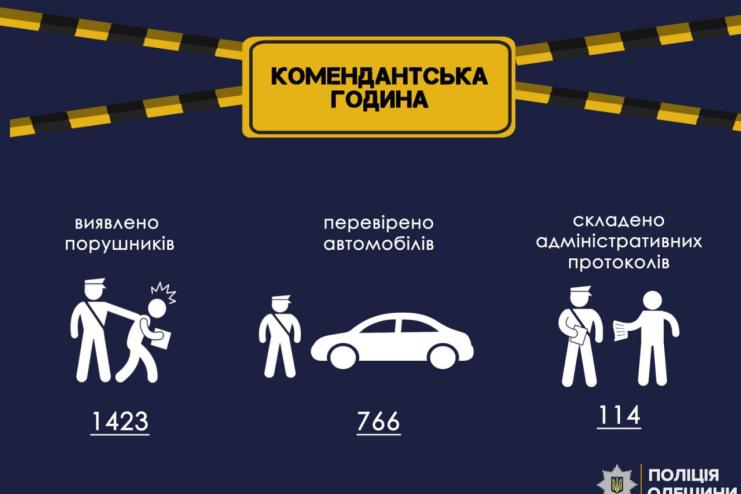В Одеській області за минулий тиждень виявили майже півтори тисячі порушників комендантської години
