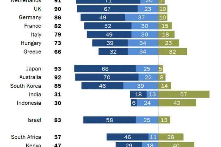 У світі в цілому негативно ставляться до путіну та росії зокрема