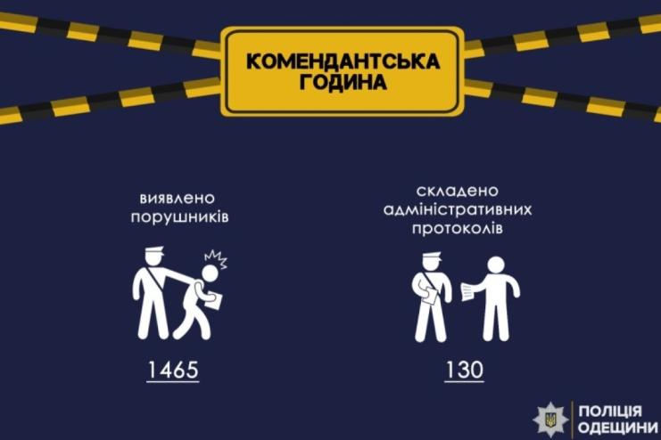 Перебували на вулиці в комендантську годину: за тиждень одеська поліція перевірила півтори тисячі осіб