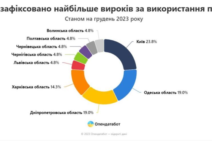 Одеська область — серед лідерів за покараними за феєрверки: одного любителя салютів посадили