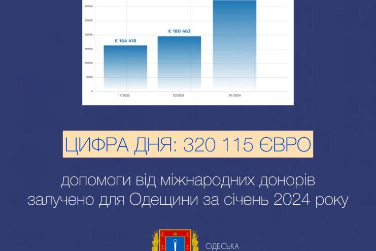 Понад 300 000 євро за січень: Одещина активно залучає кошти міжнародних донорів
