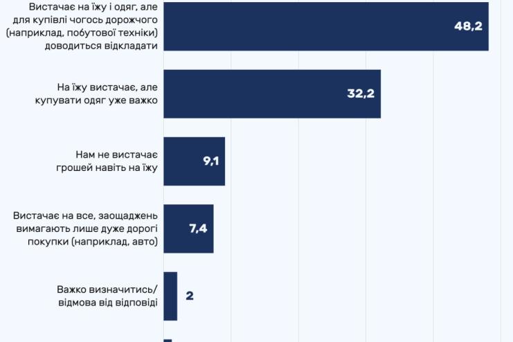 Більш ніж у 40% українців, що працюють, грошей вистачає тільки на їжу, — опитування «Центру Разумкова» ㅤ