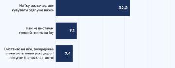 Більш ніж у 40% українців, що працюють, грошей вистачає тільки на їжу, — опитування «Центру Разумкова» ㅤ