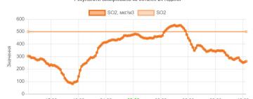 Вночі 1 серпня в Одесі три години фіксували небезпечну концентрацію токсину