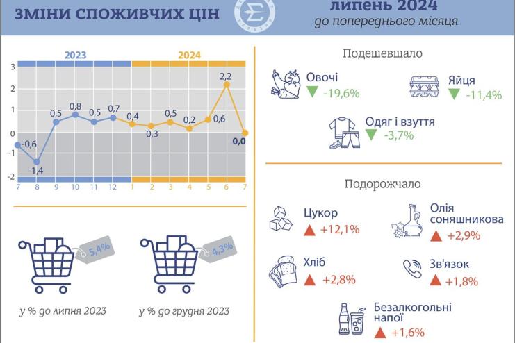 В Україні дорожчають деякі продукти харчування, транспорт, тютюнові вироби та алкоголь, — повідомляє Держстат