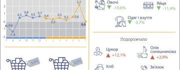 В Україні дорожчають деякі продукти харчування, транспорт, тютюнові вироби та алкоголь, — повідомляє Держстат