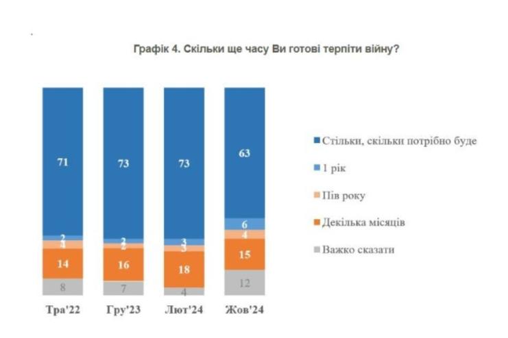 63% українців готові терпіти війну стільки, скільки буде потрібно, — опитування КМІС