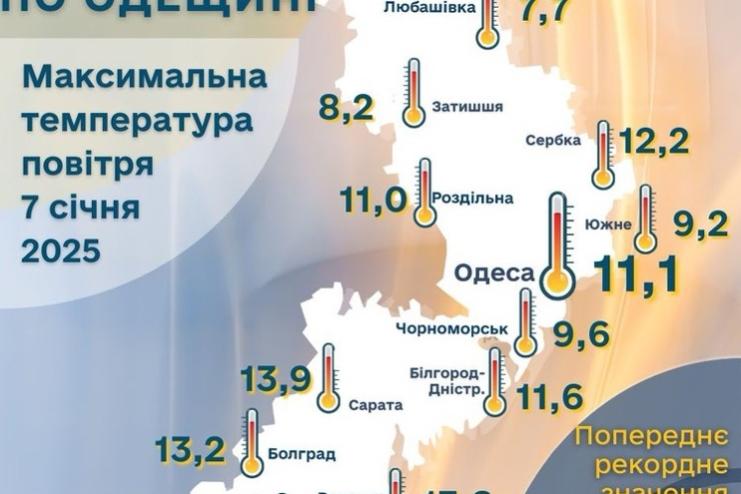 На Одещині  зафіксували новий температурний рекорд — Гідрометцентр