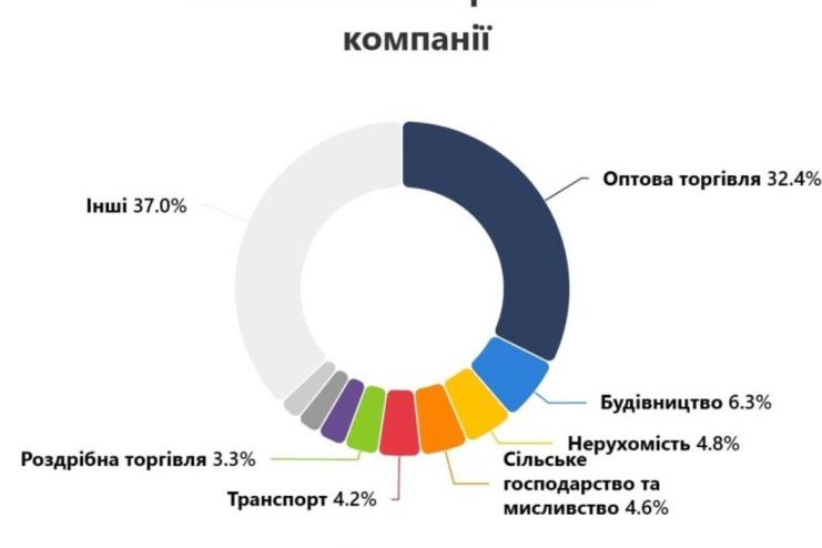 Релокація бізнесу на Одещині: наш регіон перший на півдні, але шостий – по Україні