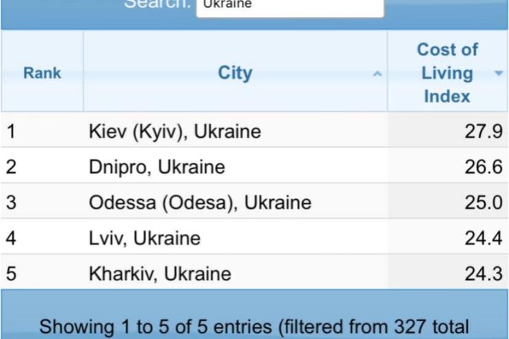 Одеса – третє за вартістю життя місто України