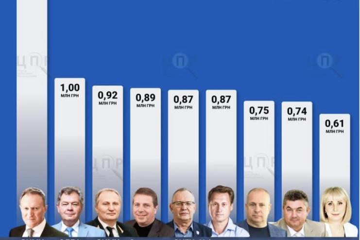 Мільйонери в освіті: одеські ректори задекларували свої доходи