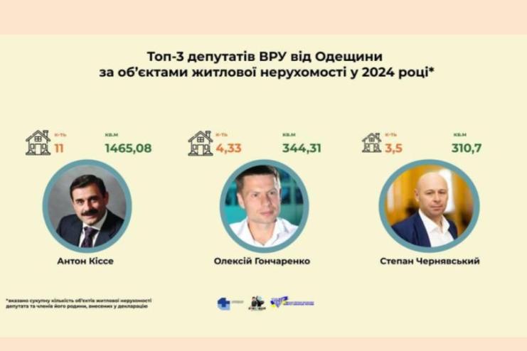 Три нардепи з Одещини задекларували найбільше нерухомості у 2024 році