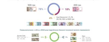 Підробки гривні: НБУ повідомив про помірне зростання у 2024 році
