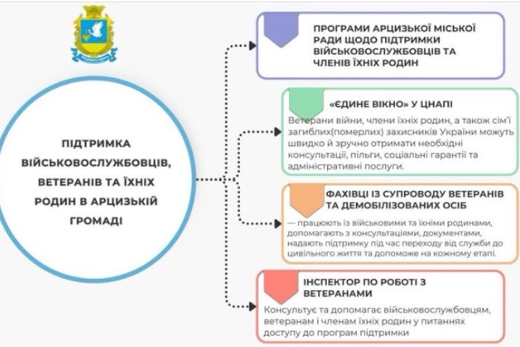 Арцизька громада активно допомагає військовослужбовцям, ветеранам та їхнім родинам