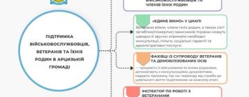 Арцизька громада активно допомагає військовослужбовцям, ветеранам та їхнім родинам