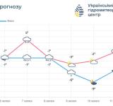 На Одещині очікується похолодання та ожеледиця