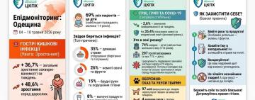 На Одещині зросла кількість кишкових інфекцій: найбільше хворіють діти