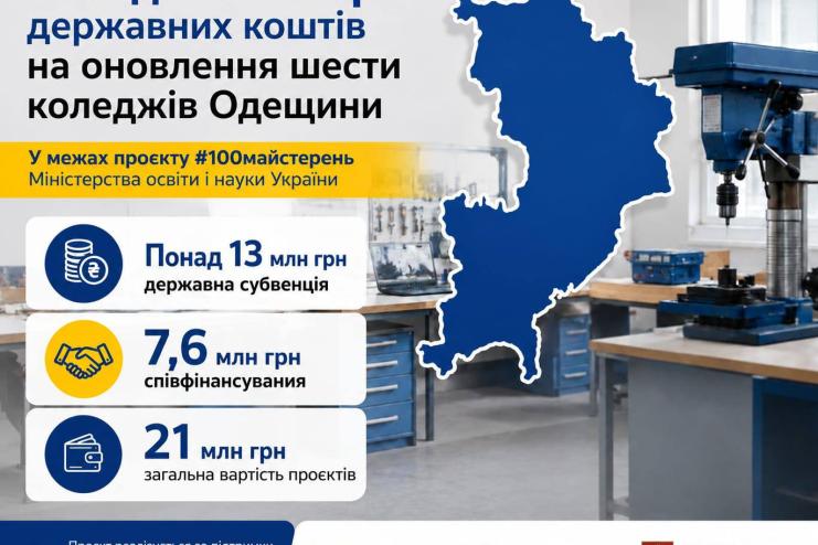Шість коледжів Одещини отримають понад 13 млн грн державного фінансування на модернізацію