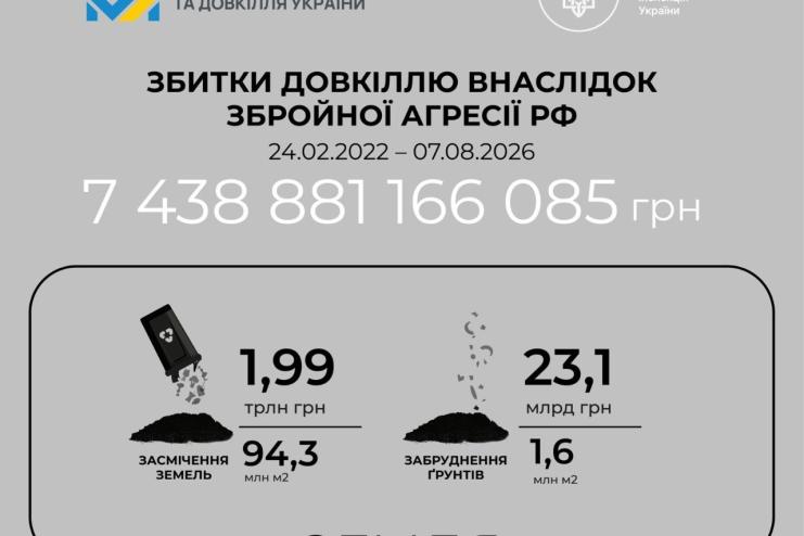 Більше ніж 100 мільярдів за тиждень: Мінекономіки оприлюднило нові дані про екологічні збитки від агресії рф